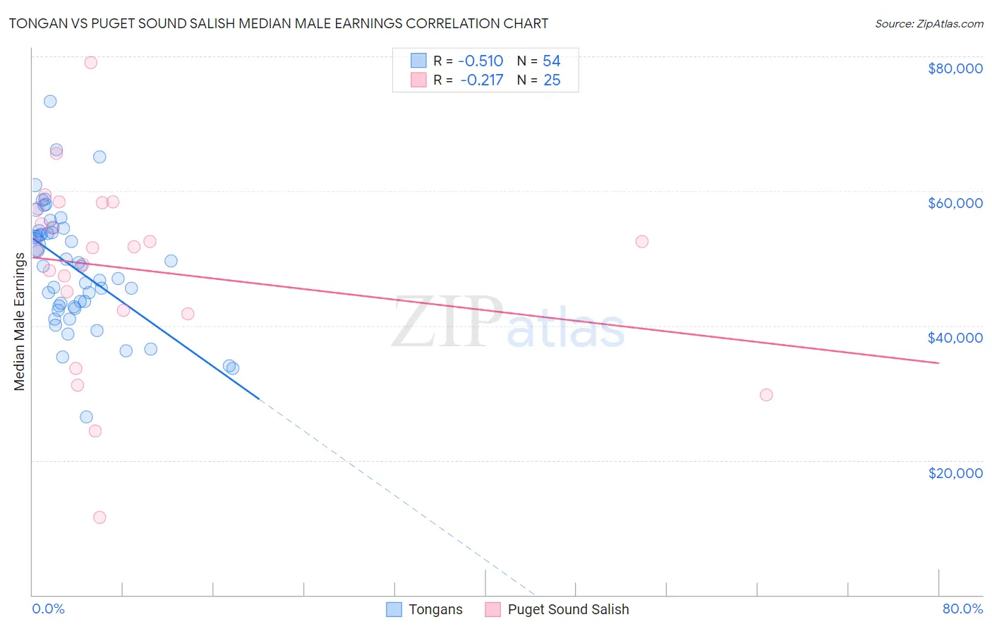 Tongan vs Puget Sound Salish Median Male Earnings