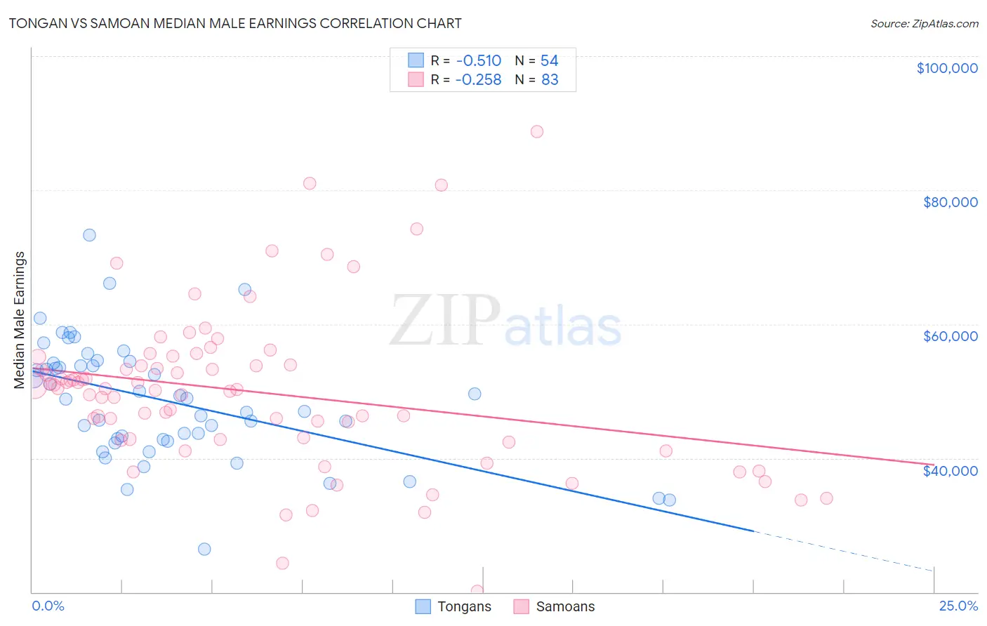 Tongan vs Samoan Median Male Earnings