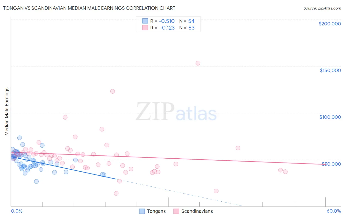 Tongan vs Scandinavian Median Male Earnings