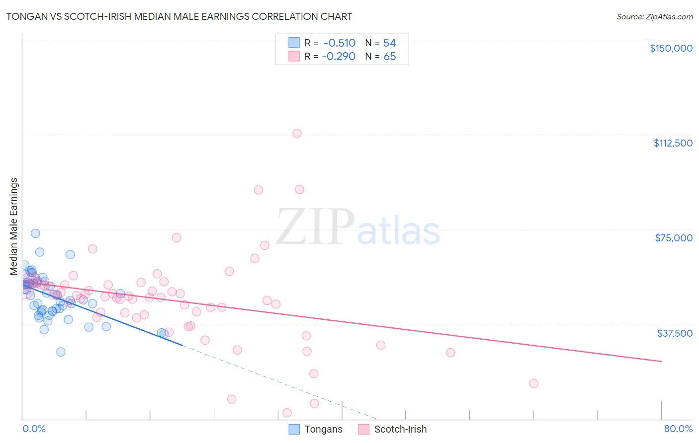Tongan vs Scotch-Irish Median Male Earnings