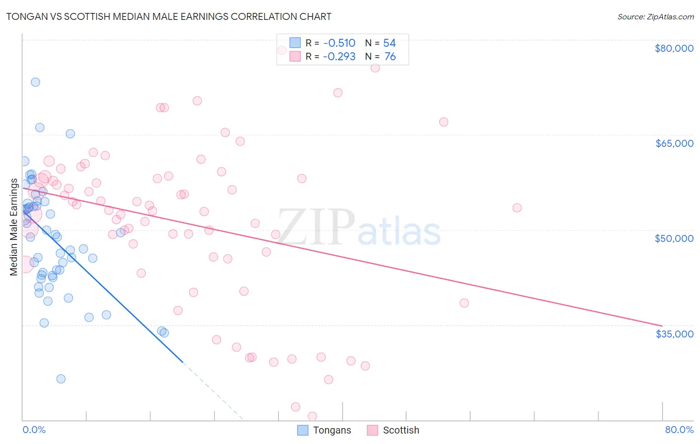 Tongan vs Scottish Median Male Earnings