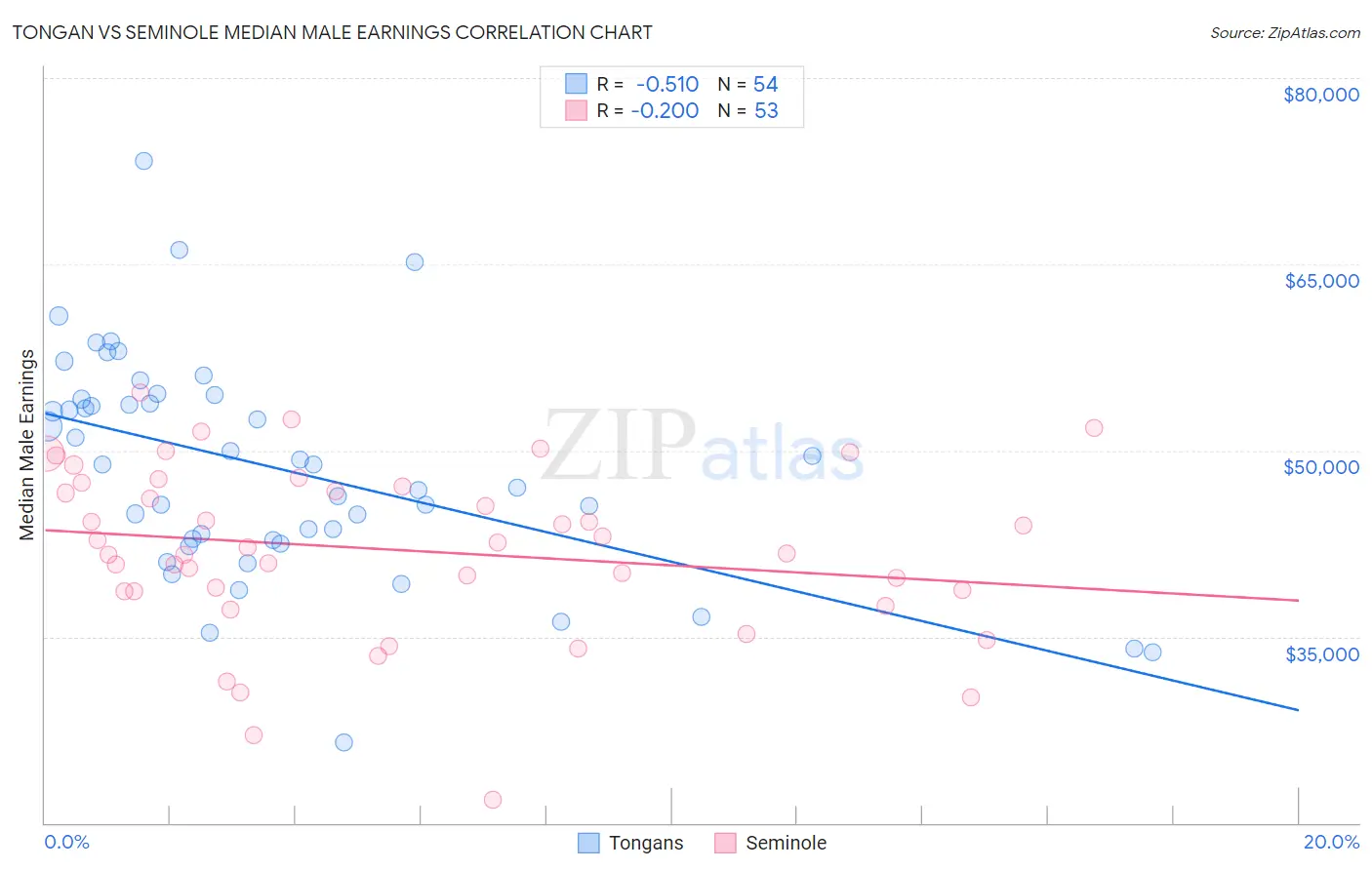 Tongan vs Seminole Median Male Earnings