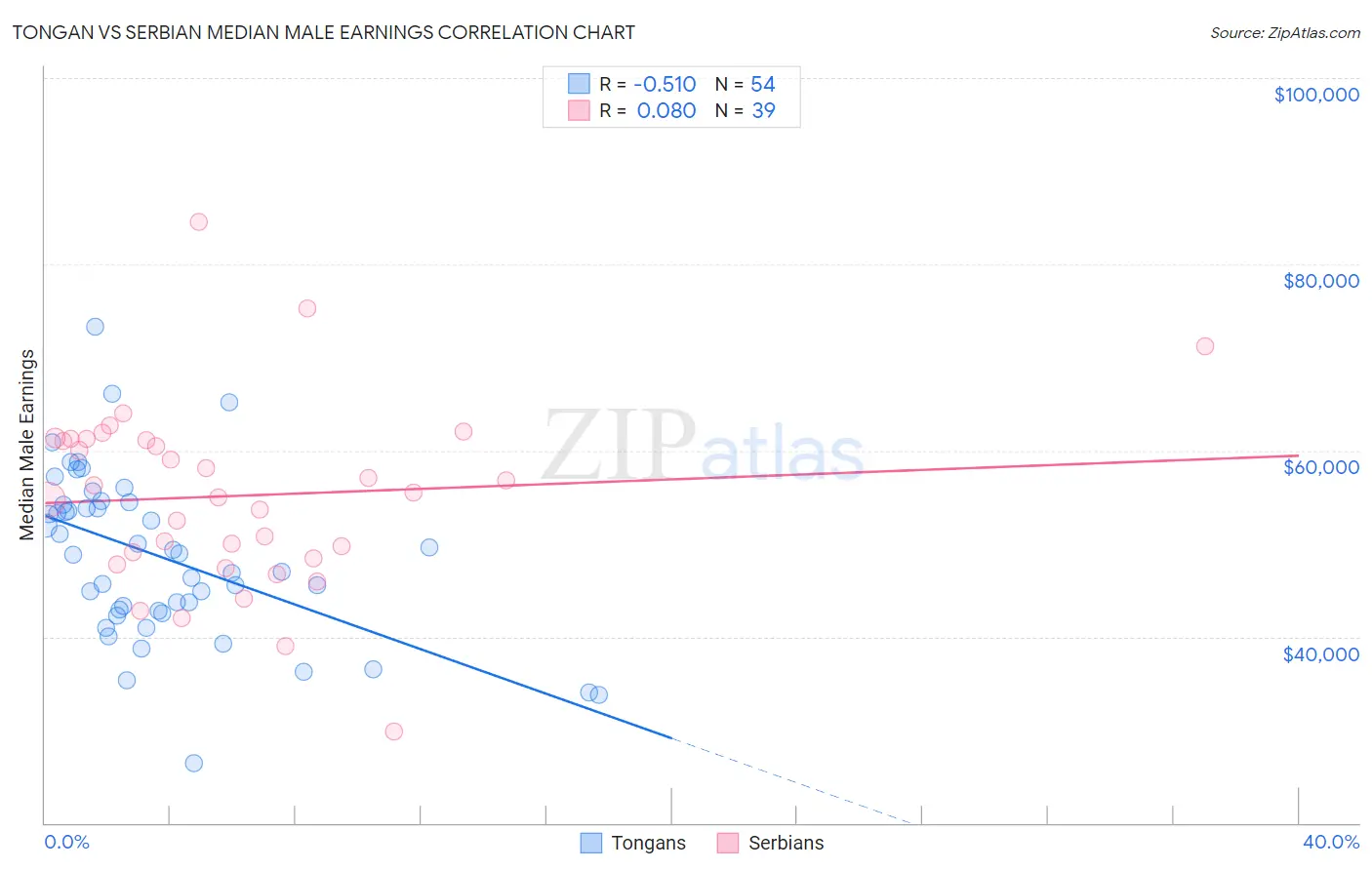 Tongan vs Serbian Median Male Earnings