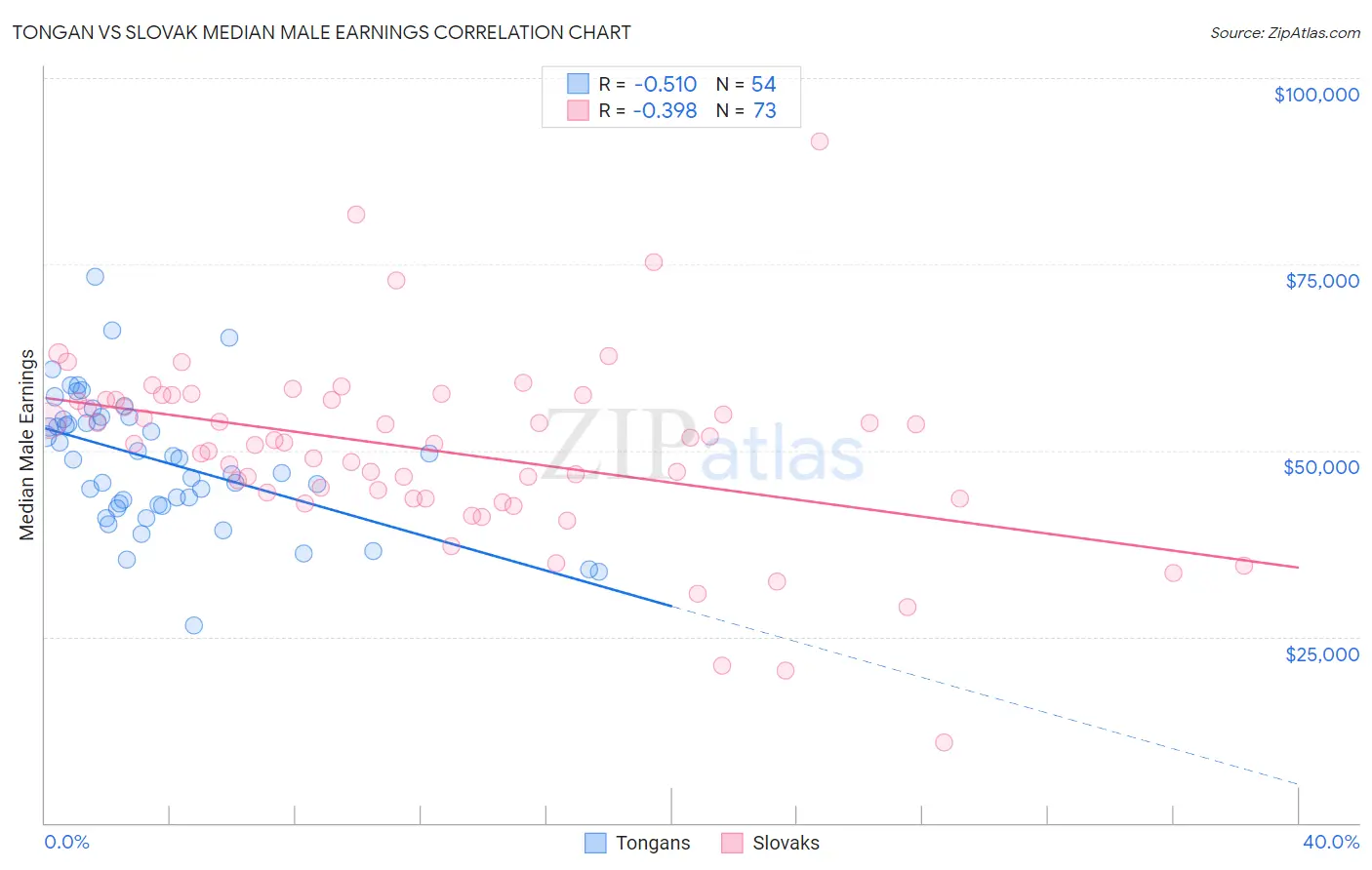 Tongan vs Slovak Median Male Earnings