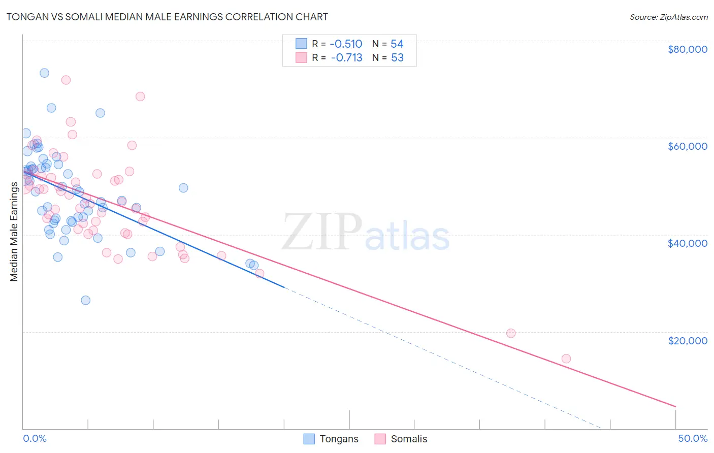 Tongan vs Somali Median Male Earnings