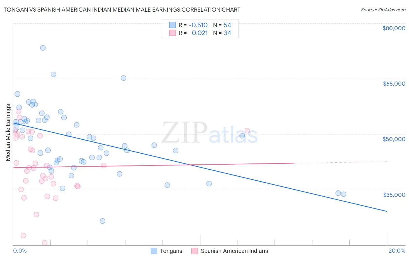 Tongan vs Spanish American Indian Median Male Earnings