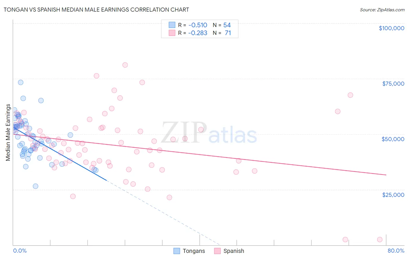 Tongan vs Spanish Median Male Earnings