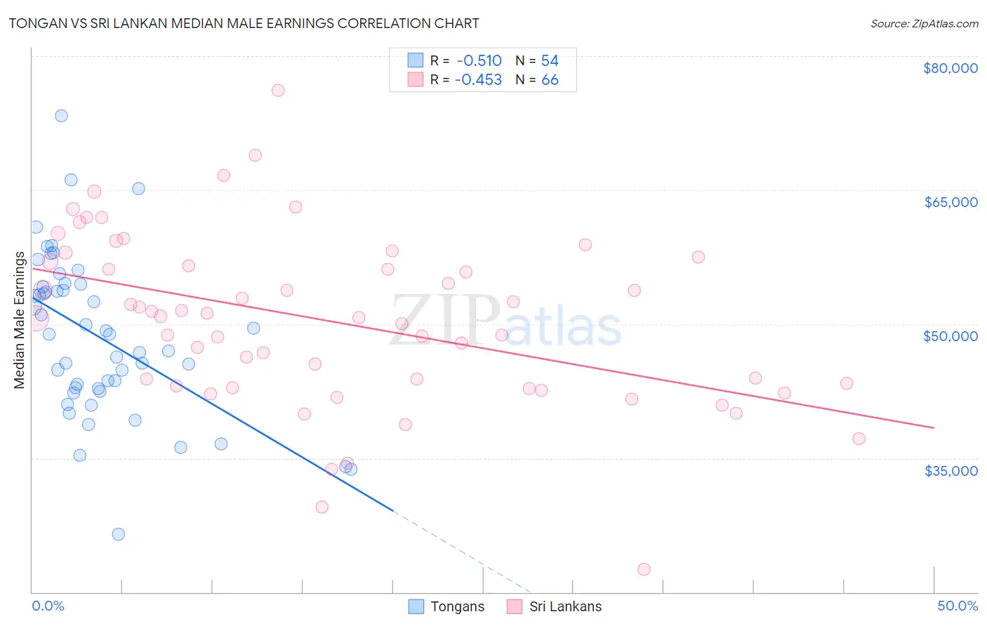 Tongan vs Sri Lankan Median Male Earnings