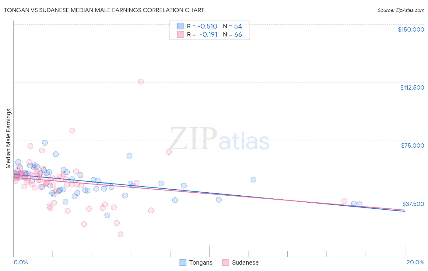 Tongan vs Sudanese Median Male Earnings