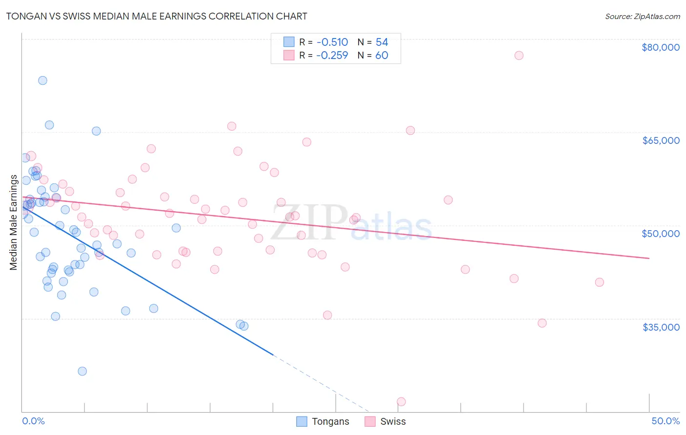 Tongan vs Swiss Median Male Earnings