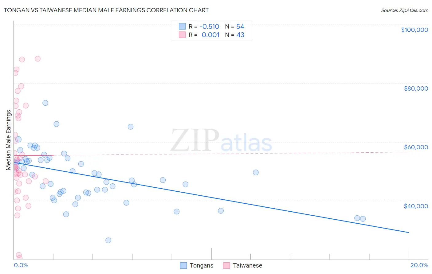 Tongan vs Taiwanese Median Male Earnings