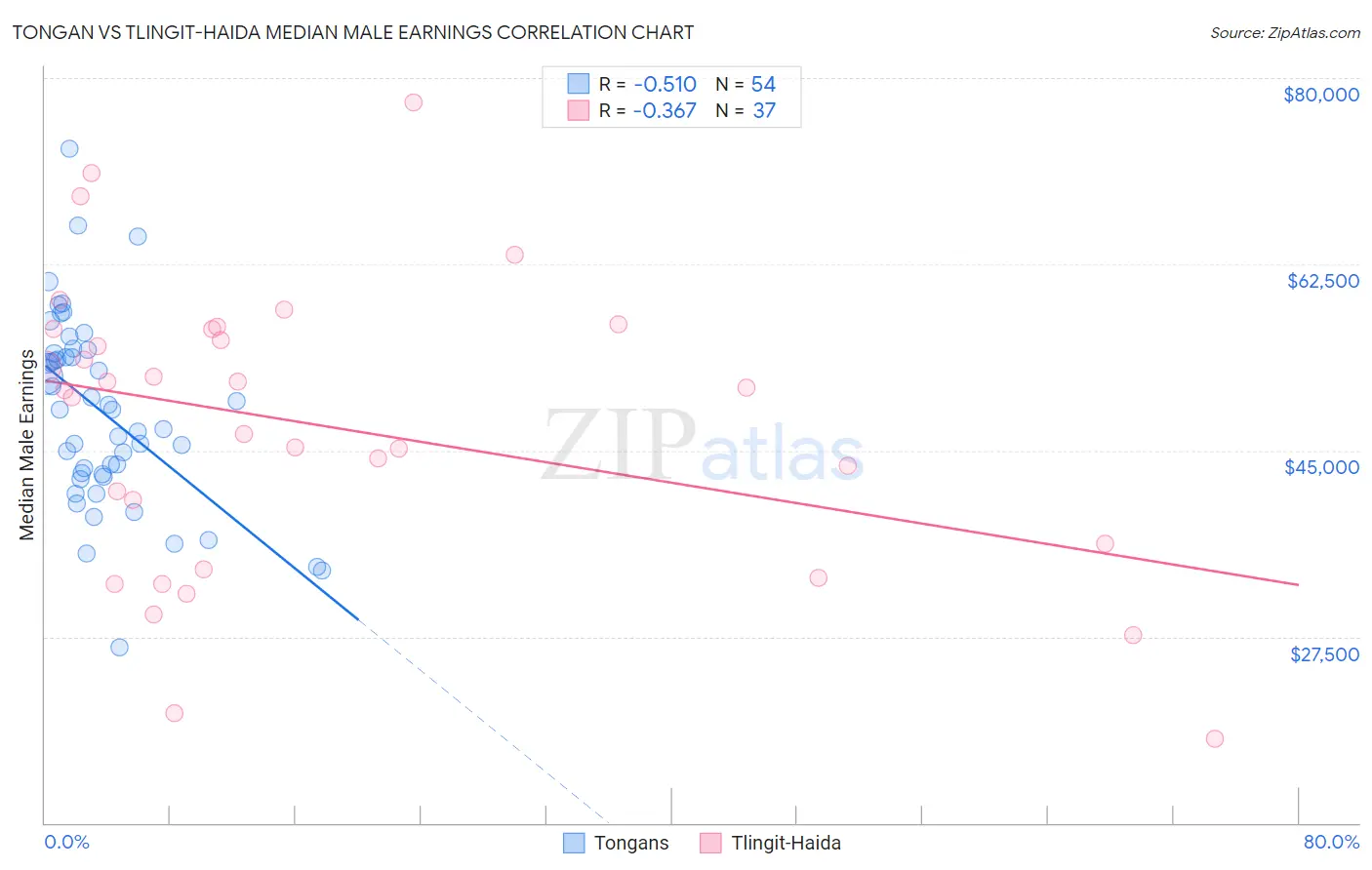 Tongan vs Tlingit-Haida Median Male Earnings