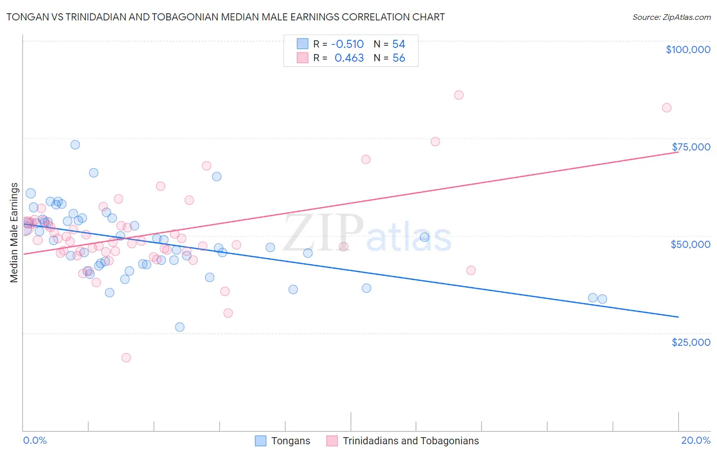 Tongan vs Trinidadian and Tobagonian Median Male Earnings