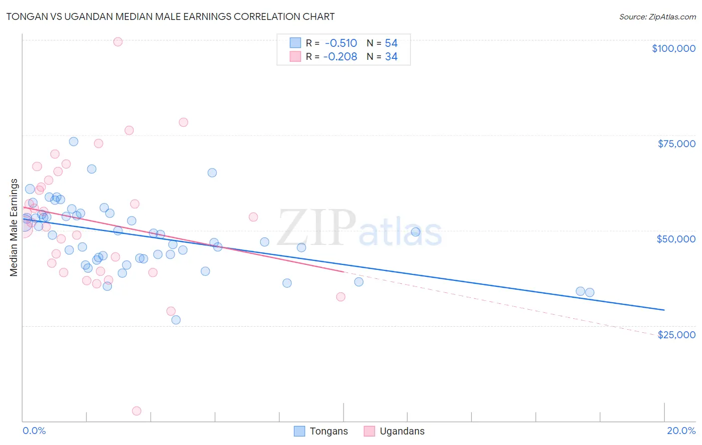 Tongan vs Ugandan Median Male Earnings