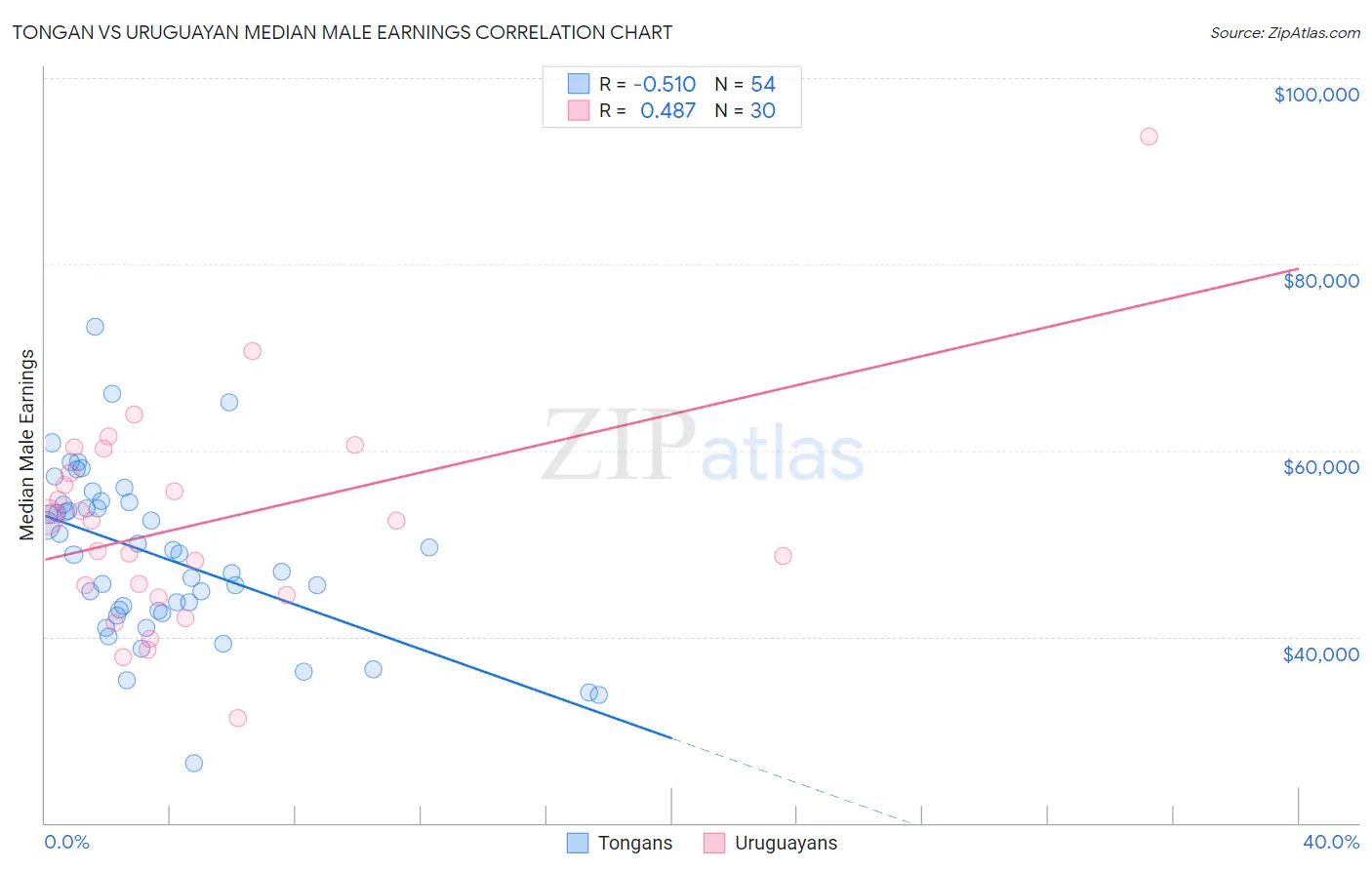 Tongan vs Uruguayan Median Male Earnings