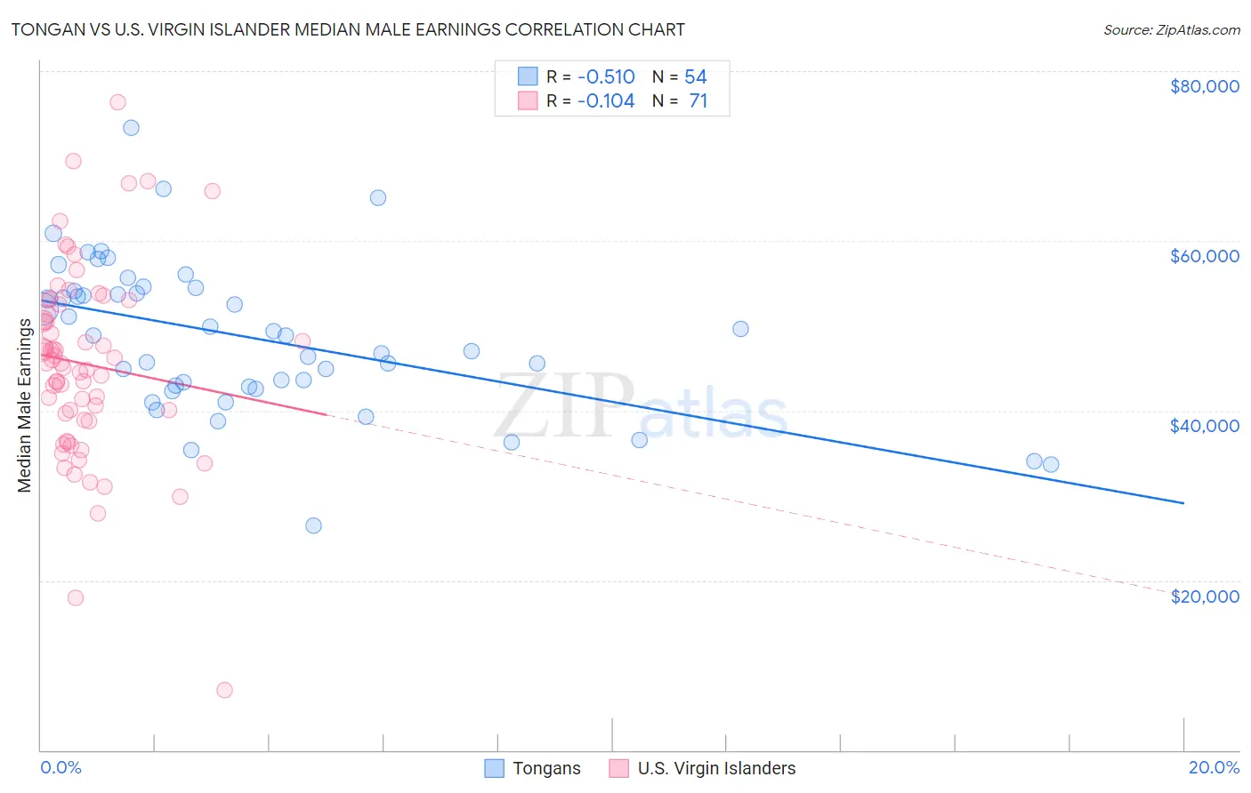 Tongan vs U.S. Virgin Islander Median Male Earnings