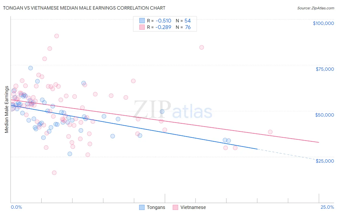 Tongan vs Vietnamese Median Male Earnings