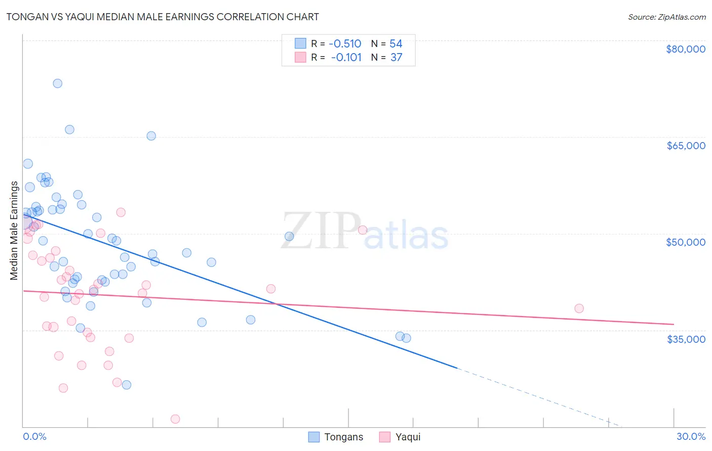 Tongan vs Yaqui Median Male Earnings