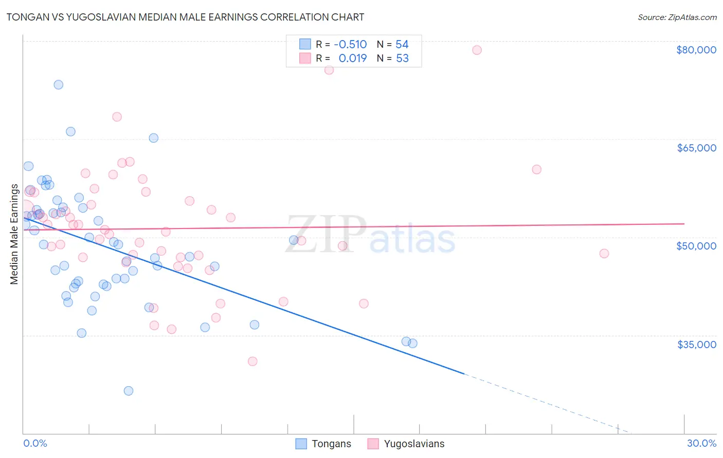 Tongan vs Yugoslavian Median Male Earnings