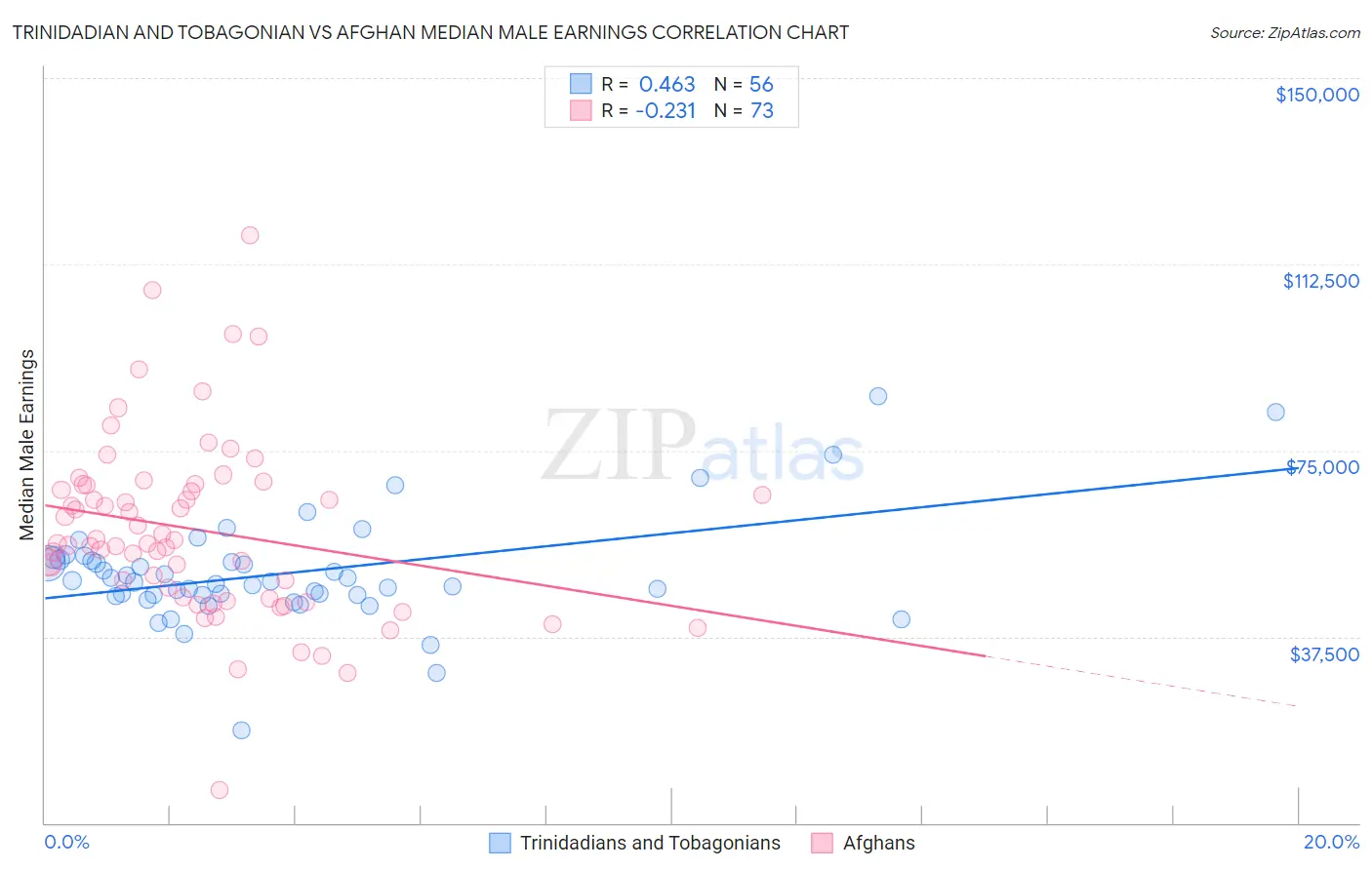 Trinidadian and Tobagonian vs Afghan Median Male Earnings