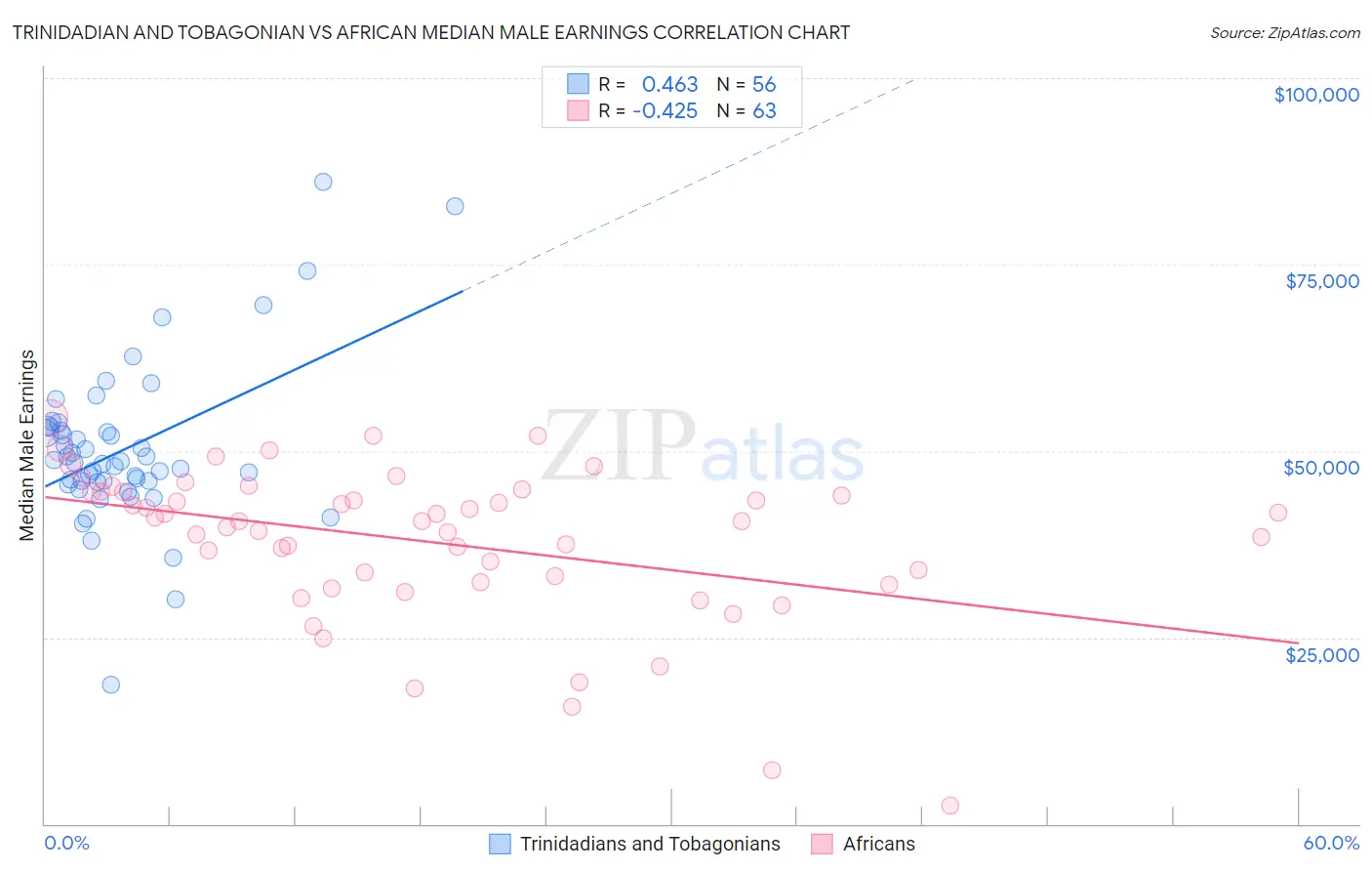 Trinidadian and Tobagonian vs African Median Male Earnings