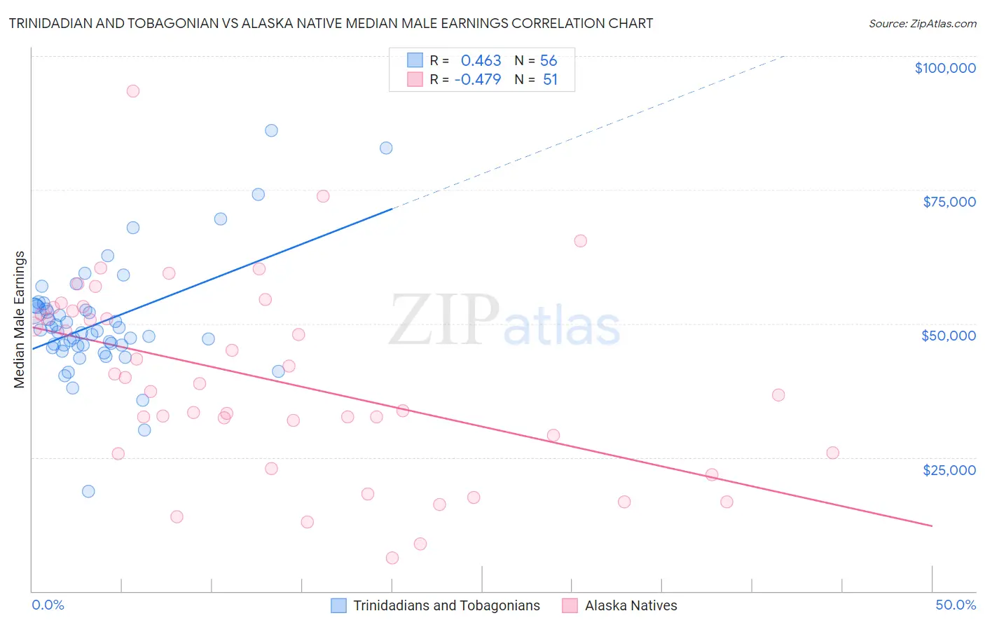 Trinidadian and Tobagonian vs Alaska Native Median Male Earnings