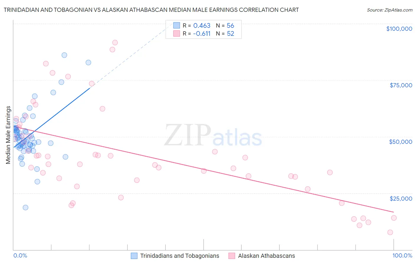 Trinidadian and Tobagonian vs Alaskan Athabascan Median Male Earnings