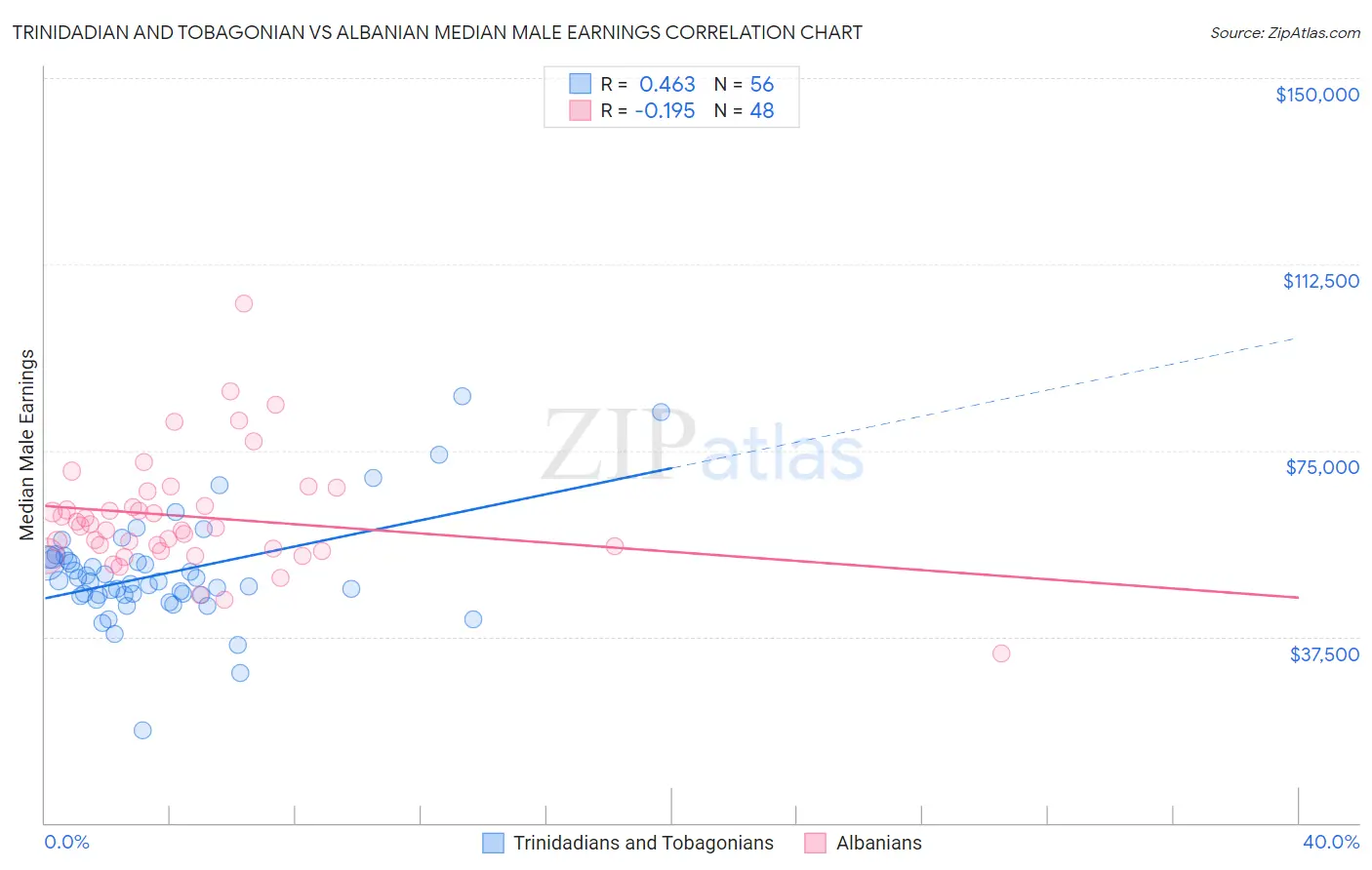 Trinidadian and Tobagonian vs Albanian Median Male Earnings