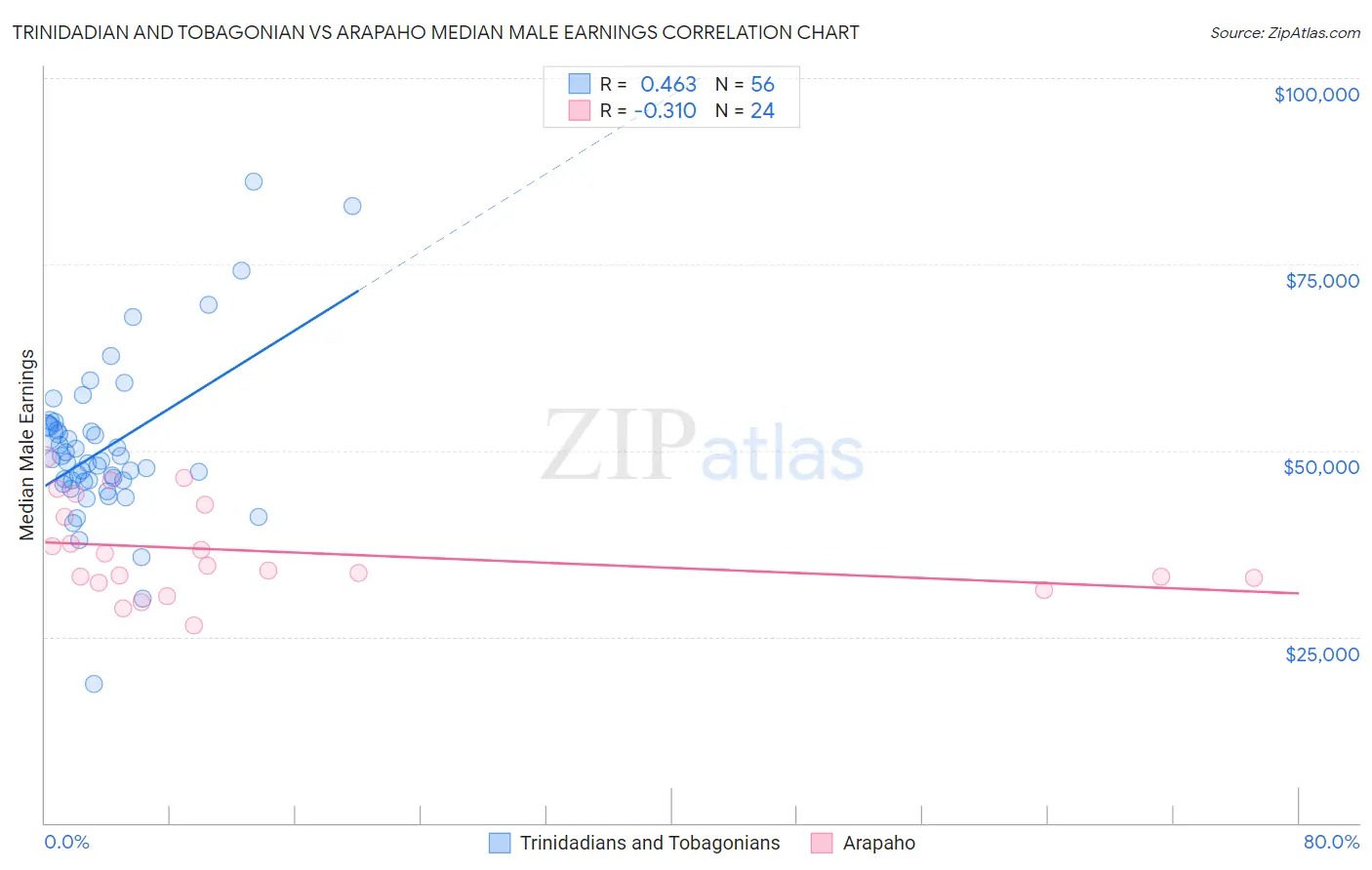 Trinidadian and Tobagonian vs Arapaho Median Male Earnings