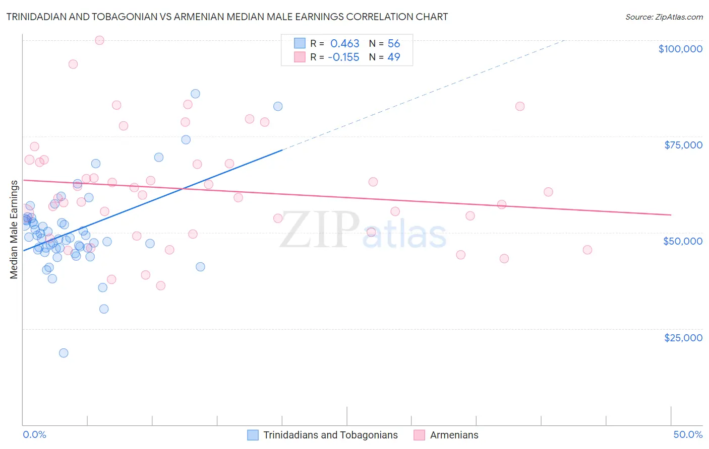 Trinidadian and Tobagonian vs Armenian Median Male Earnings