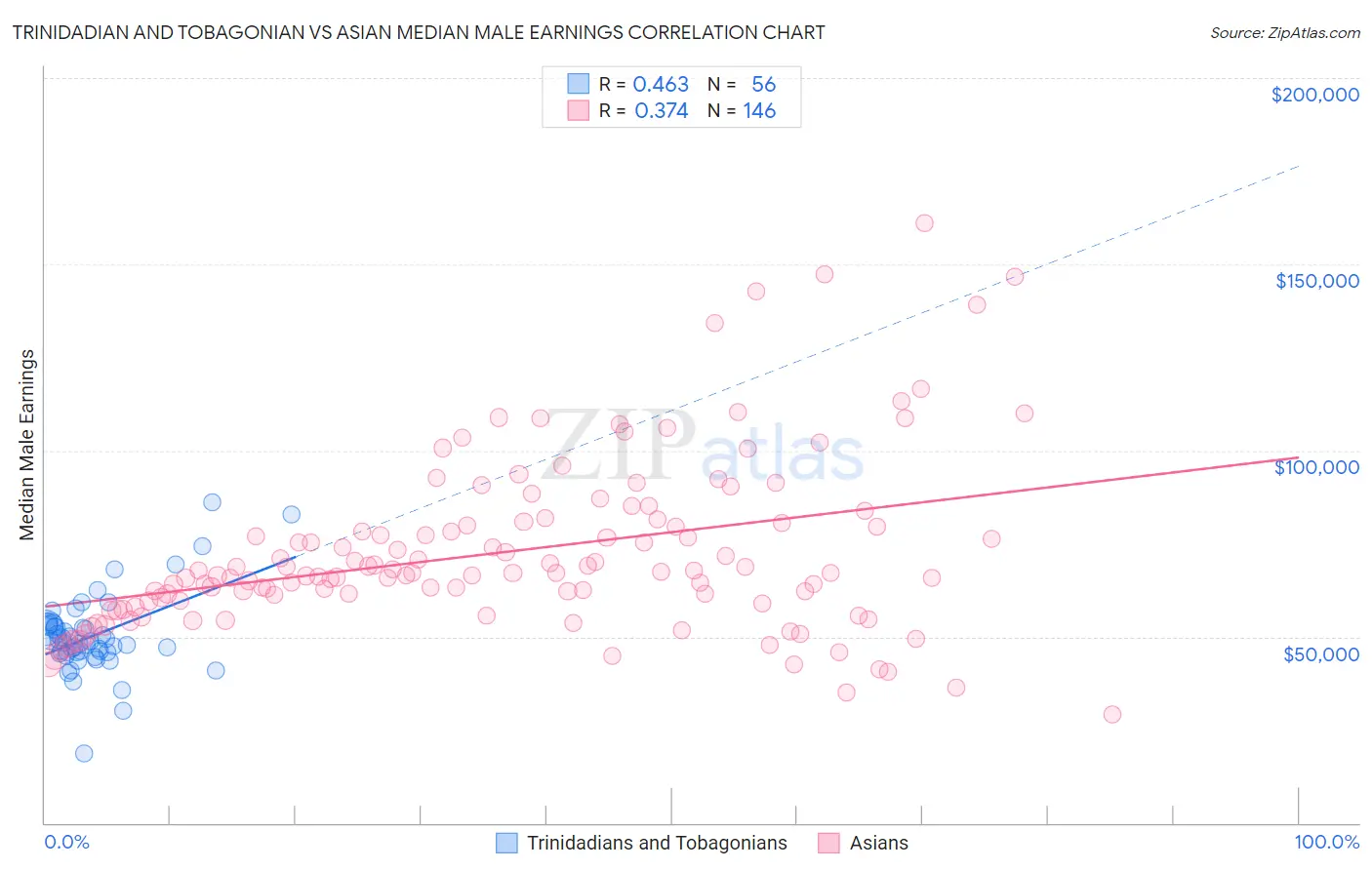 Trinidadian and Tobagonian vs Asian Median Male Earnings