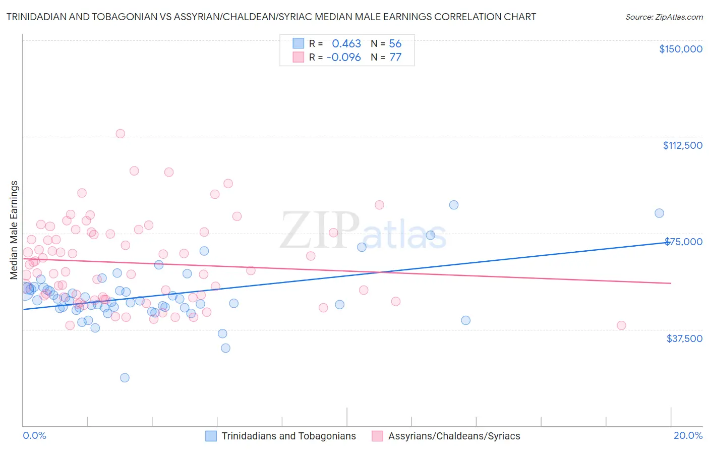 Trinidadian and Tobagonian vs Assyrian/Chaldean/Syriac Median Male Earnings