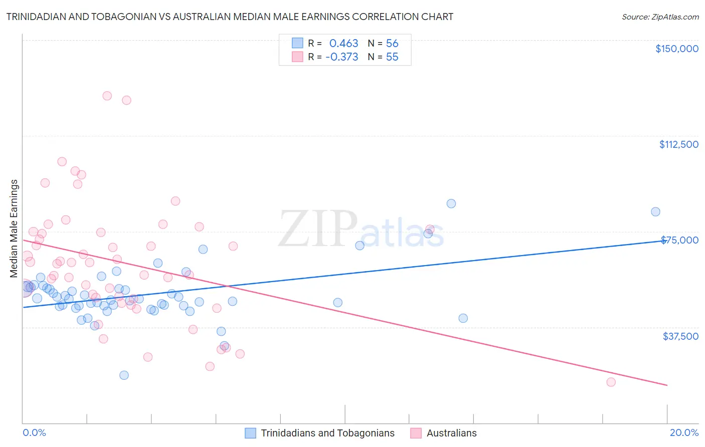 Trinidadian and Tobagonian vs Australian Median Male Earnings