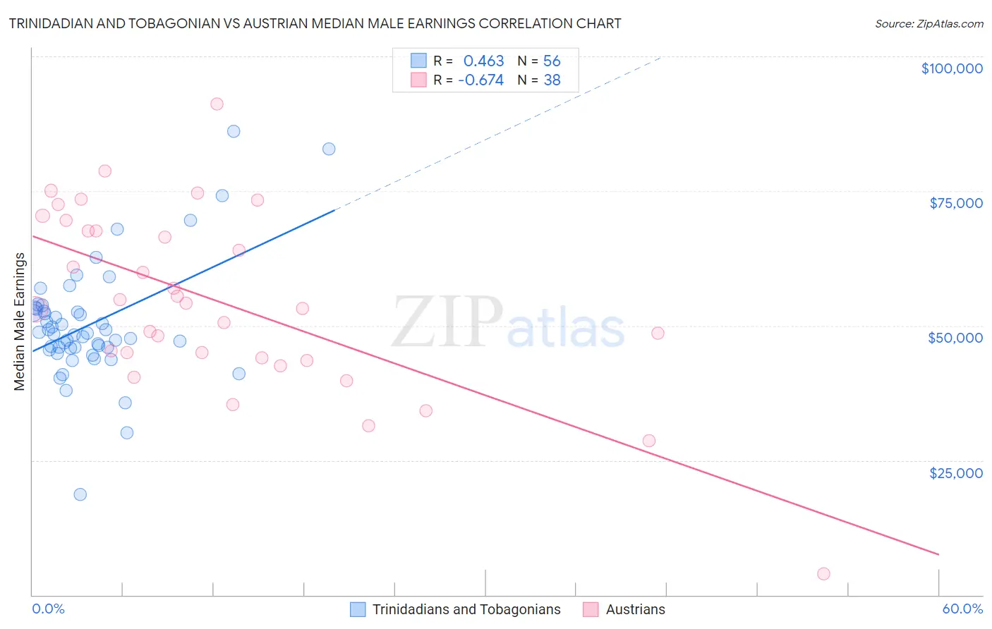 Trinidadian and Tobagonian vs Austrian Median Male Earnings