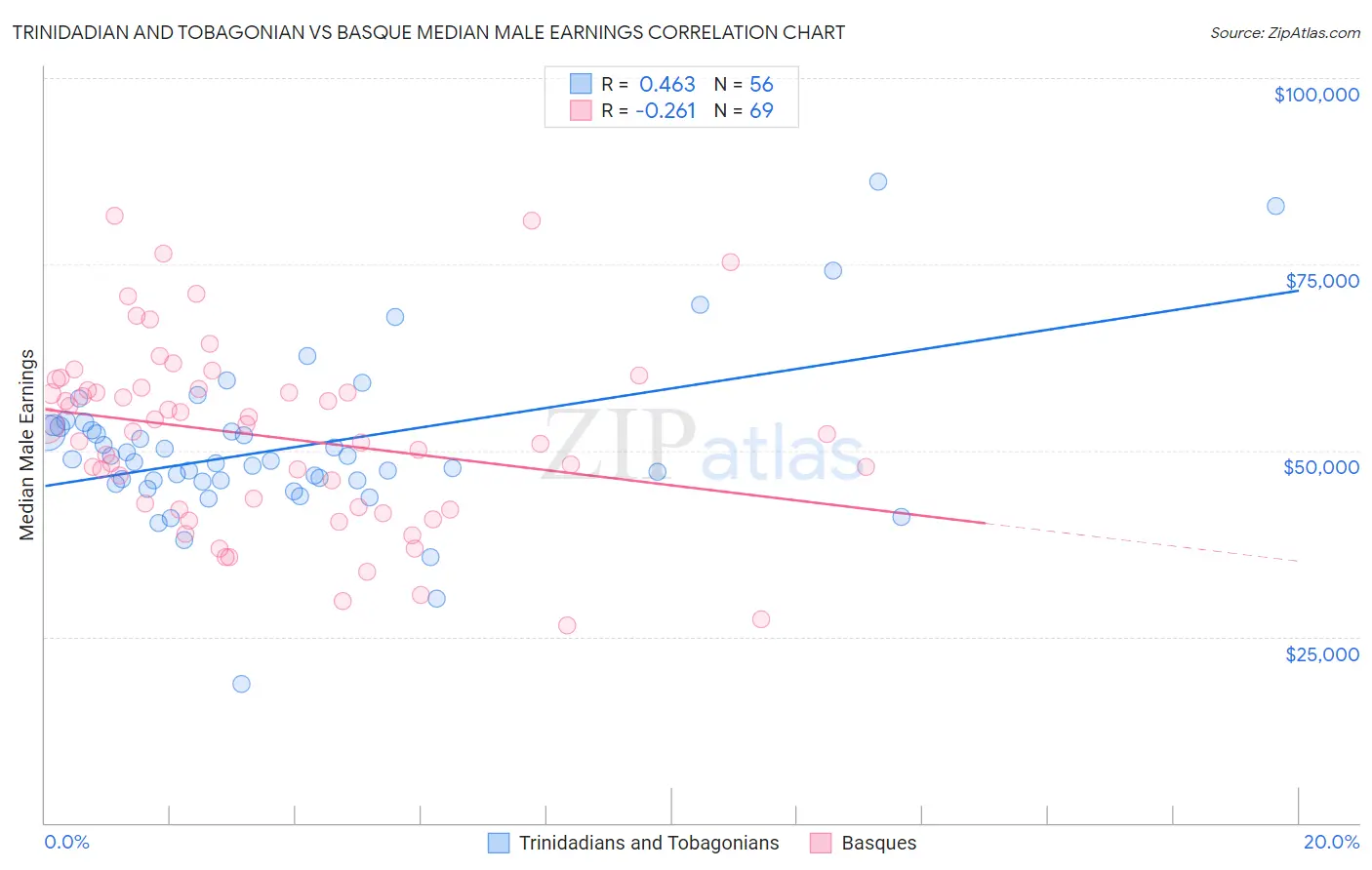 Trinidadian and Tobagonian vs Basque Median Male Earnings