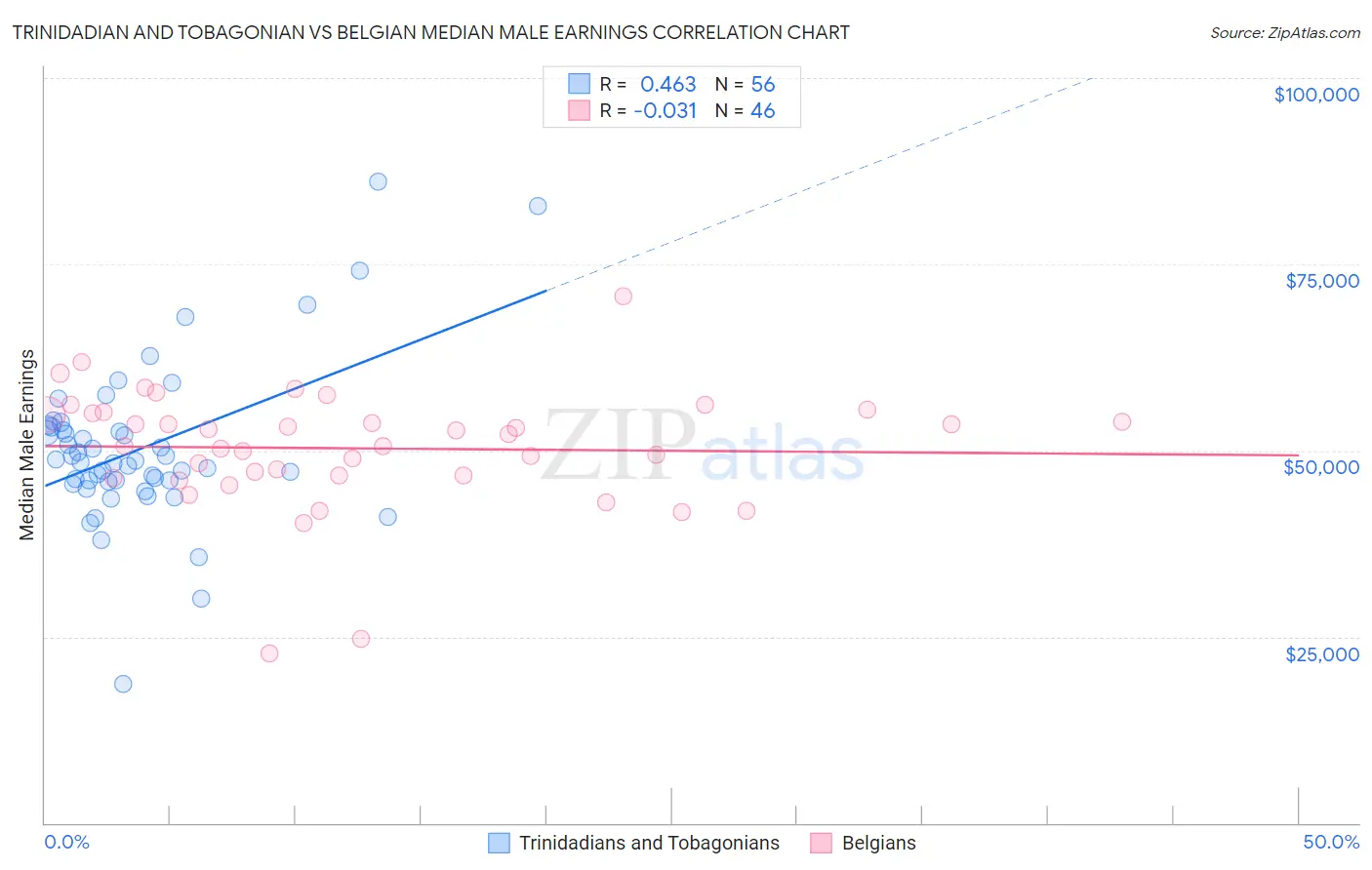 Trinidadian and Tobagonian vs Belgian Median Male Earnings