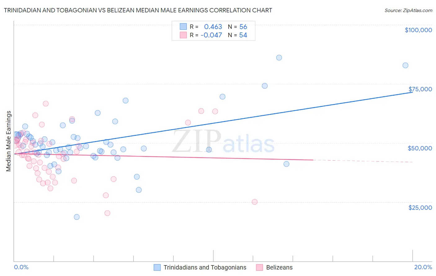 Trinidadian and Tobagonian vs Belizean Median Male Earnings