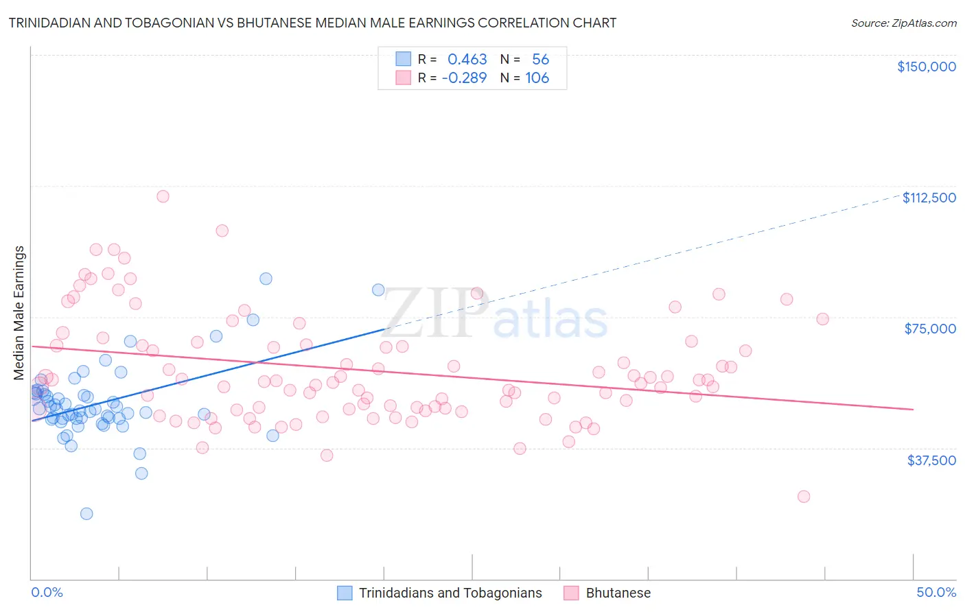 Trinidadian and Tobagonian vs Bhutanese Median Male Earnings