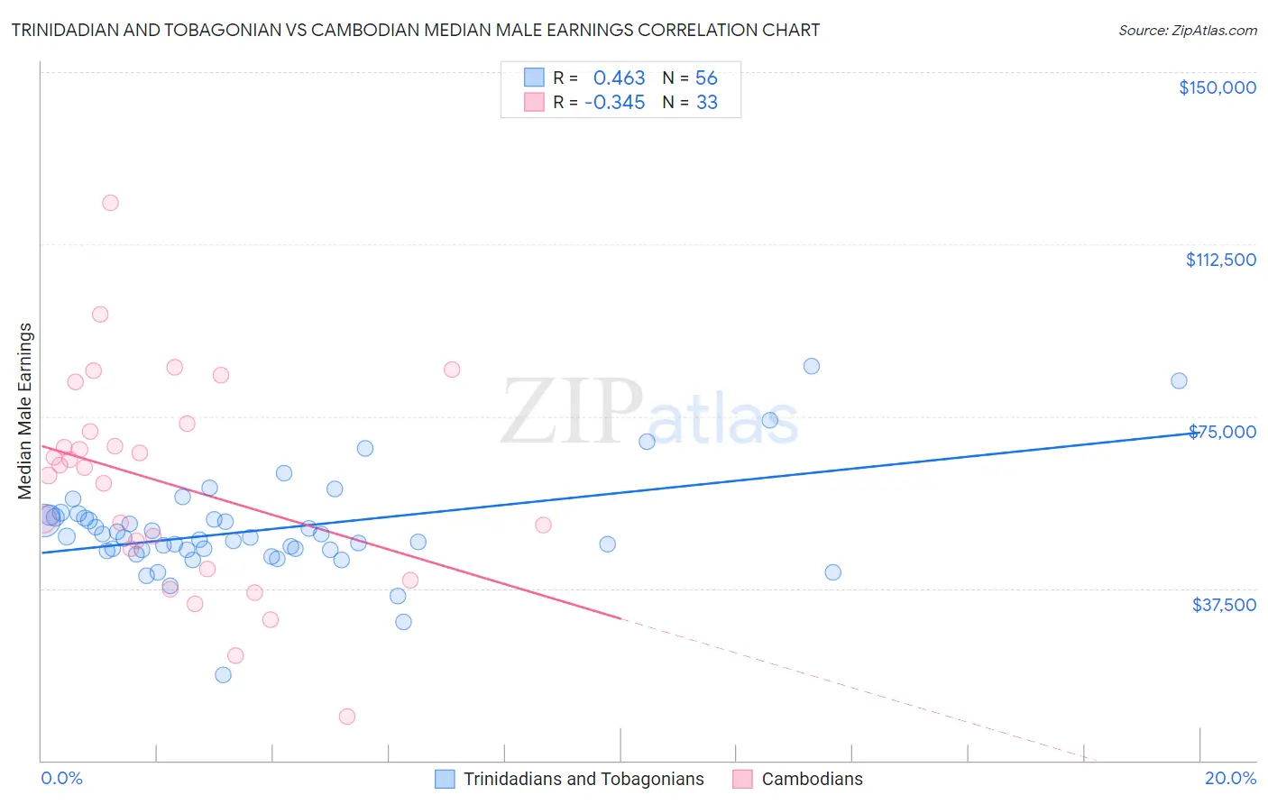 Trinidadian and Tobagonian vs Cambodian Median Male Earnings