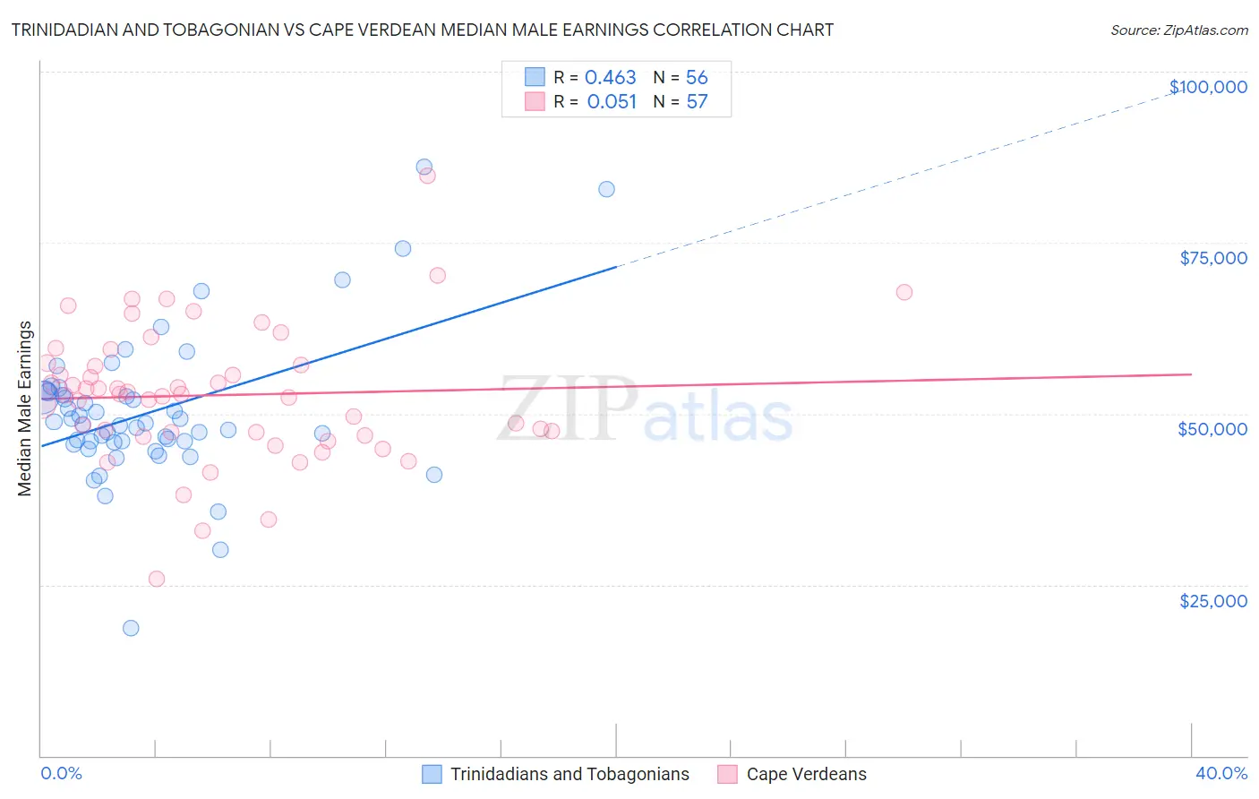 Trinidadian and Tobagonian vs Cape Verdean Median Male Earnings