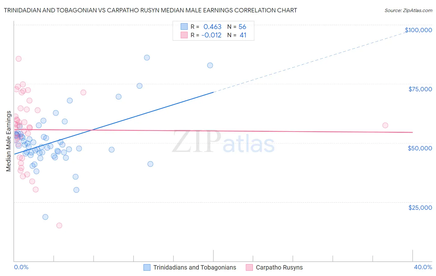 Trinidadian and Tobagonian vs Carpatho Rusyn Median Male Earnings