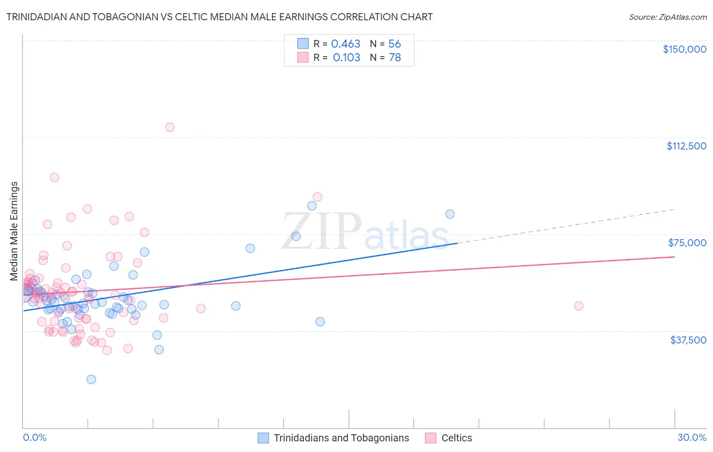Trinidadian and Tobagonian vs Celtic Median Male Earnings