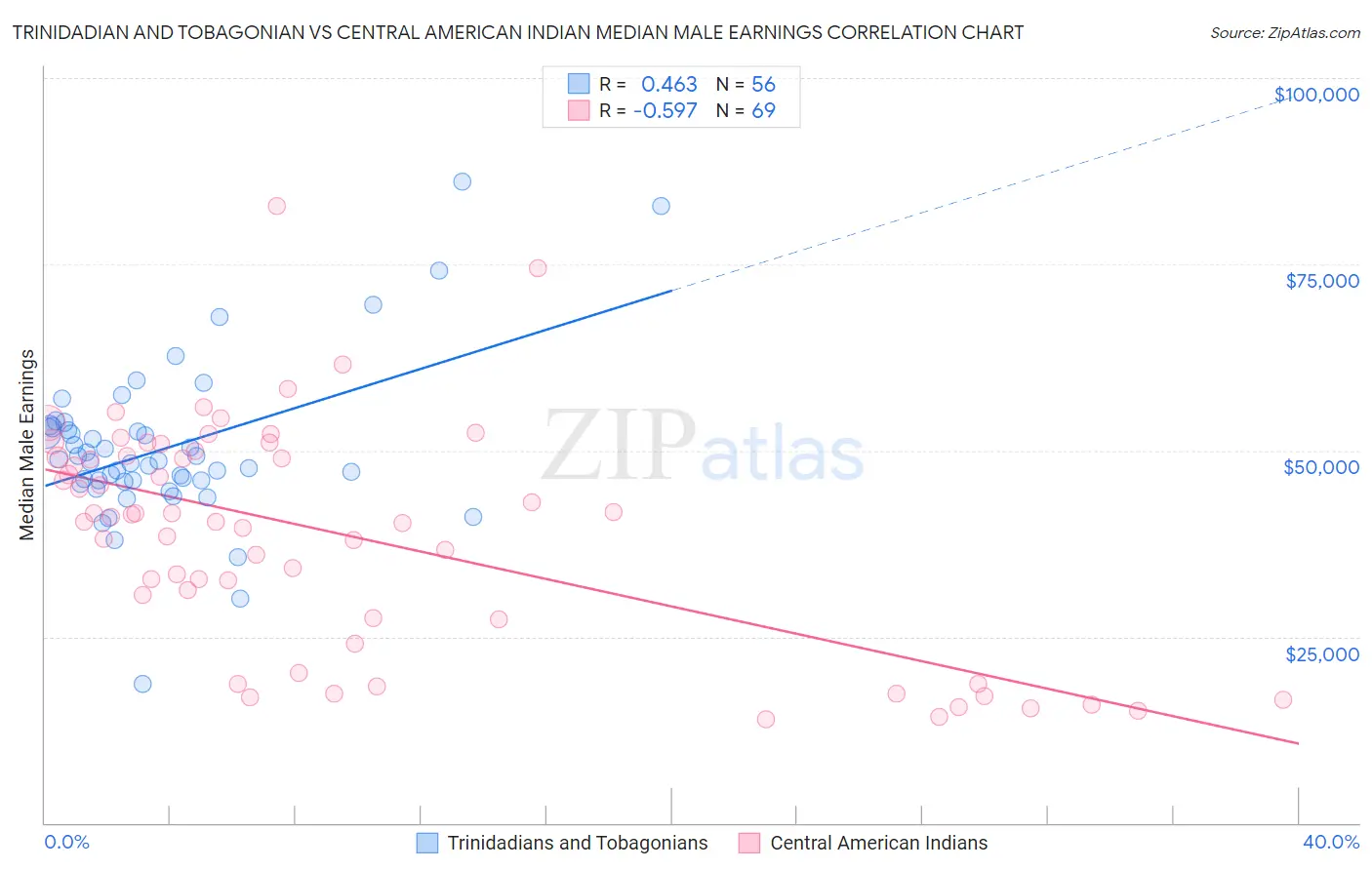 Trinidadian and Tobagonian vs Central American Indian Median Male Earnings