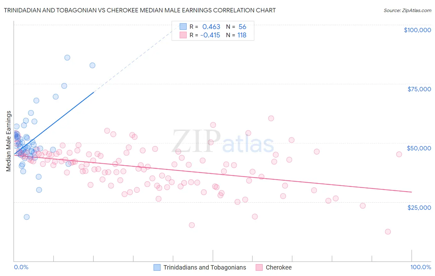 Trinidadian and Tobagonian vs Cherokee Median Male Earnings