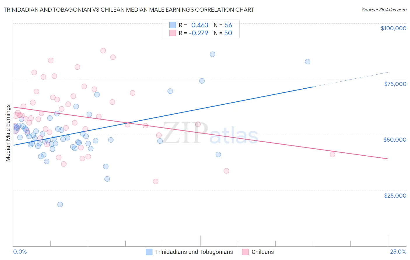 Trinidadian and Tobagonian vs Chilean Median Male Earnings