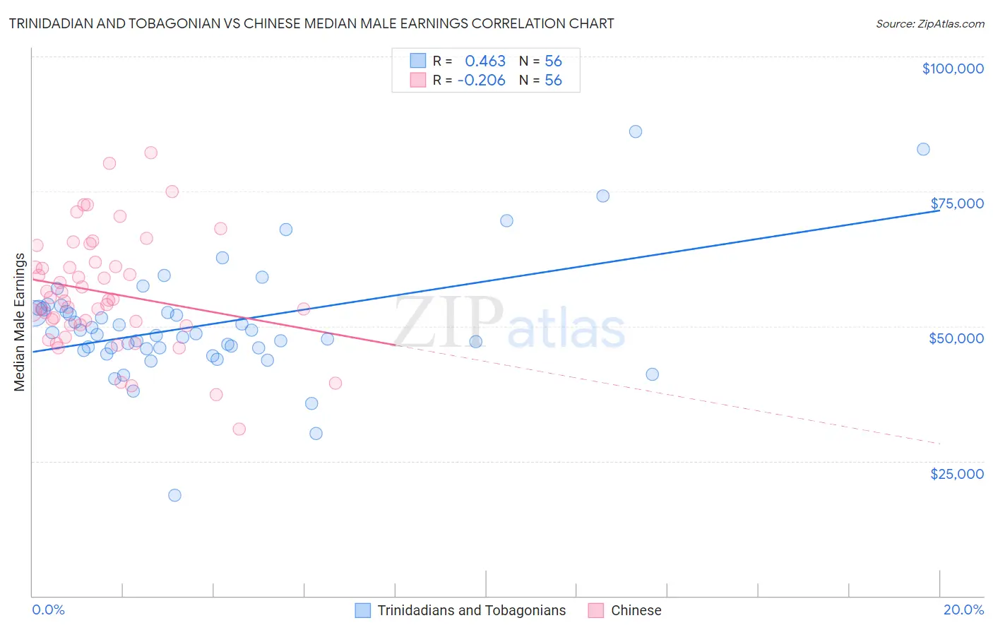 Trinidadian and Tobagonian vs Chinese Median Male Earnings