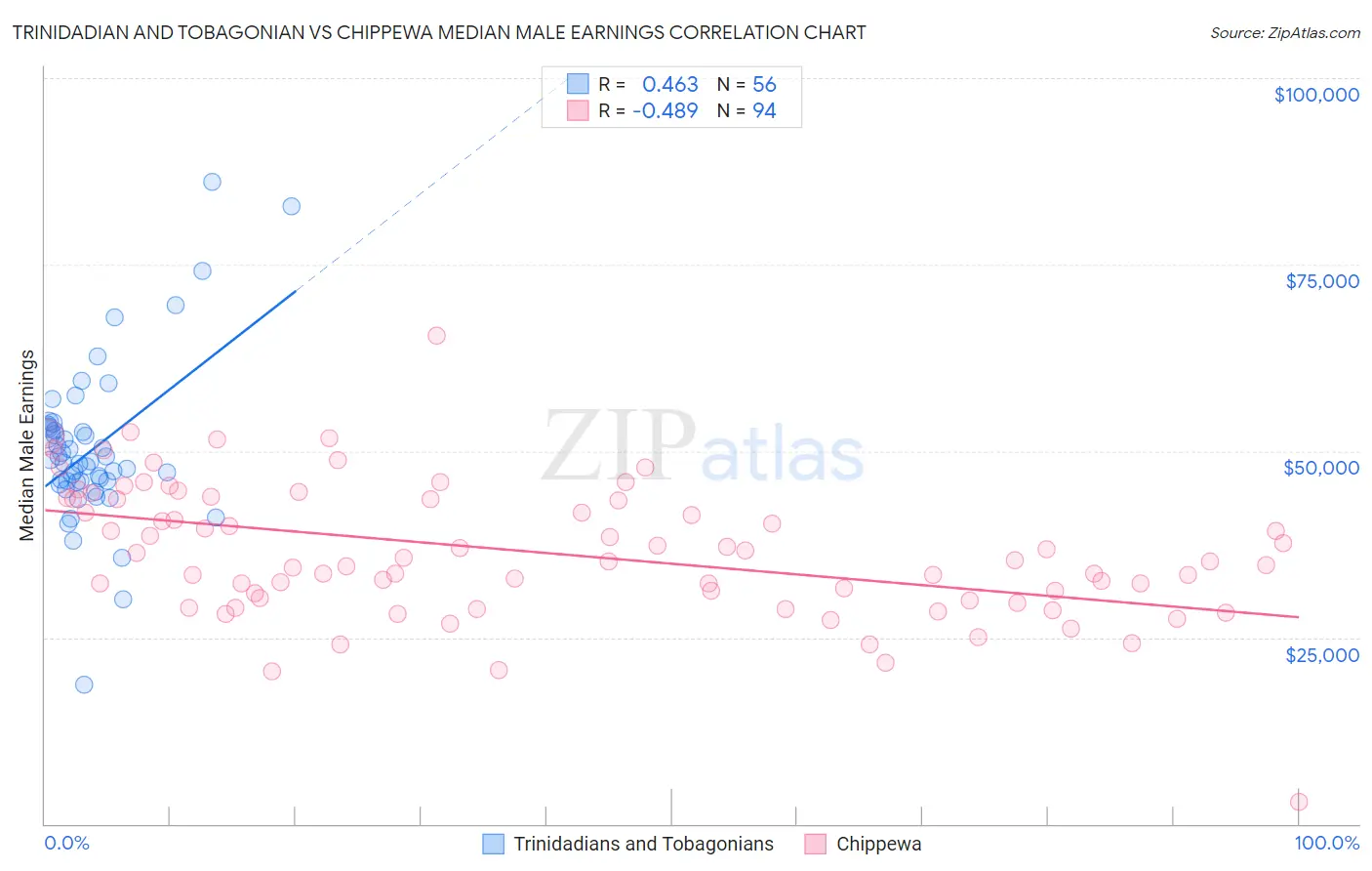 Trinidadian and Tobagonian vs Chippewa Median Male Earnings