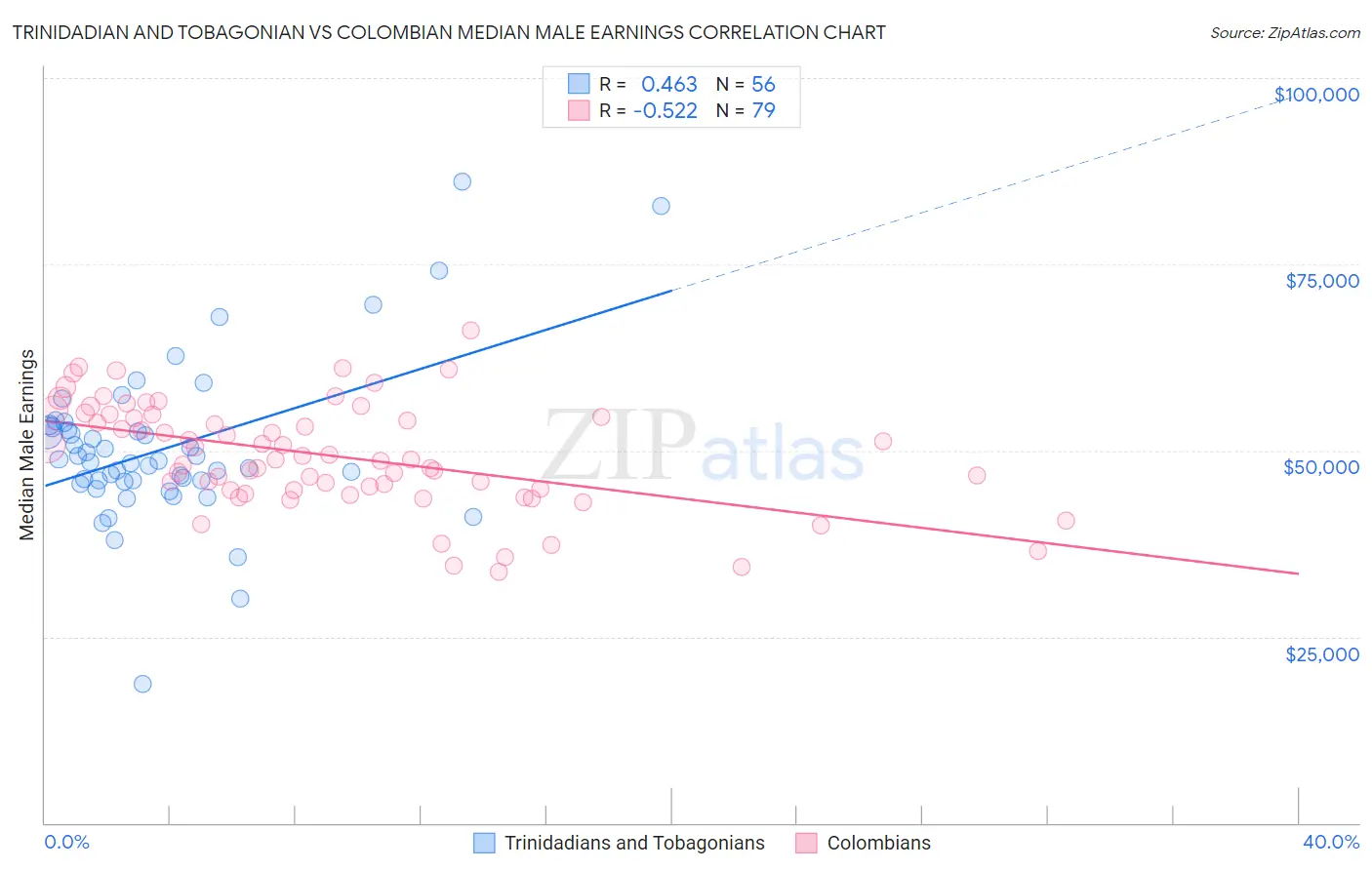 Trinidadian and Tobagonian vs Colombian Median Male Earnings
