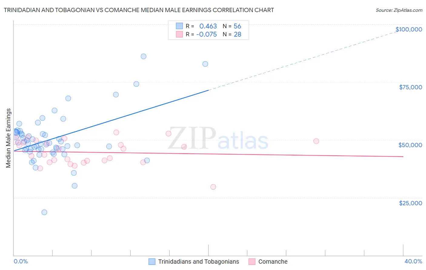 Trinidadian and Tobagonian vs Comanche Median Male Earnings