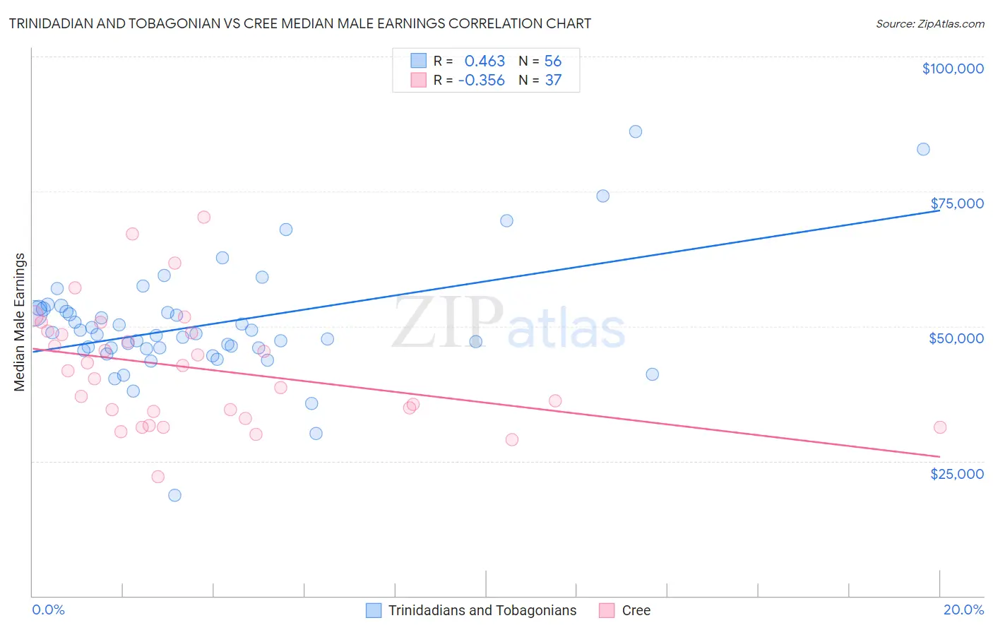 Trinidadian and Tobagonian vs Cree Median Male Earnings